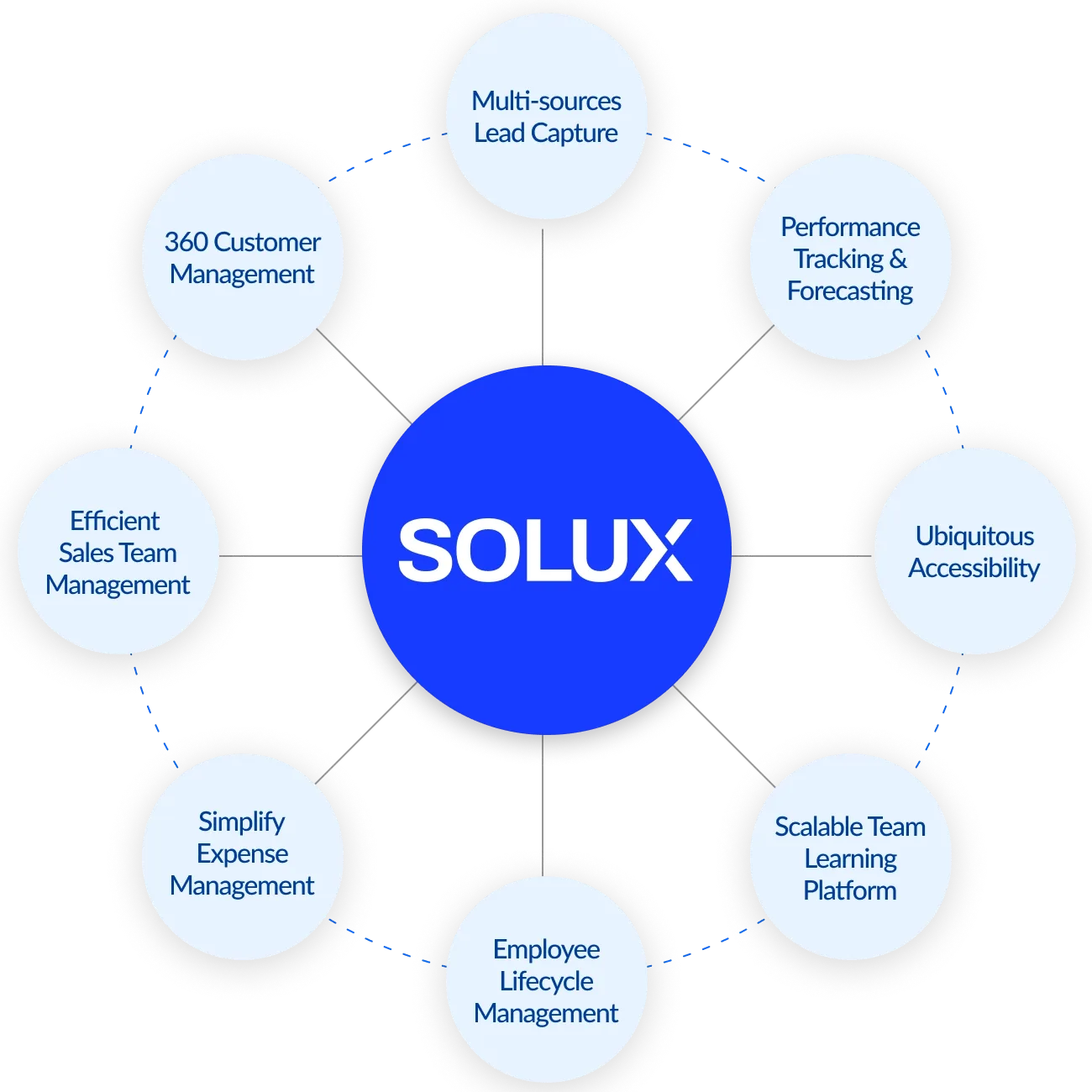 SOLUX Features